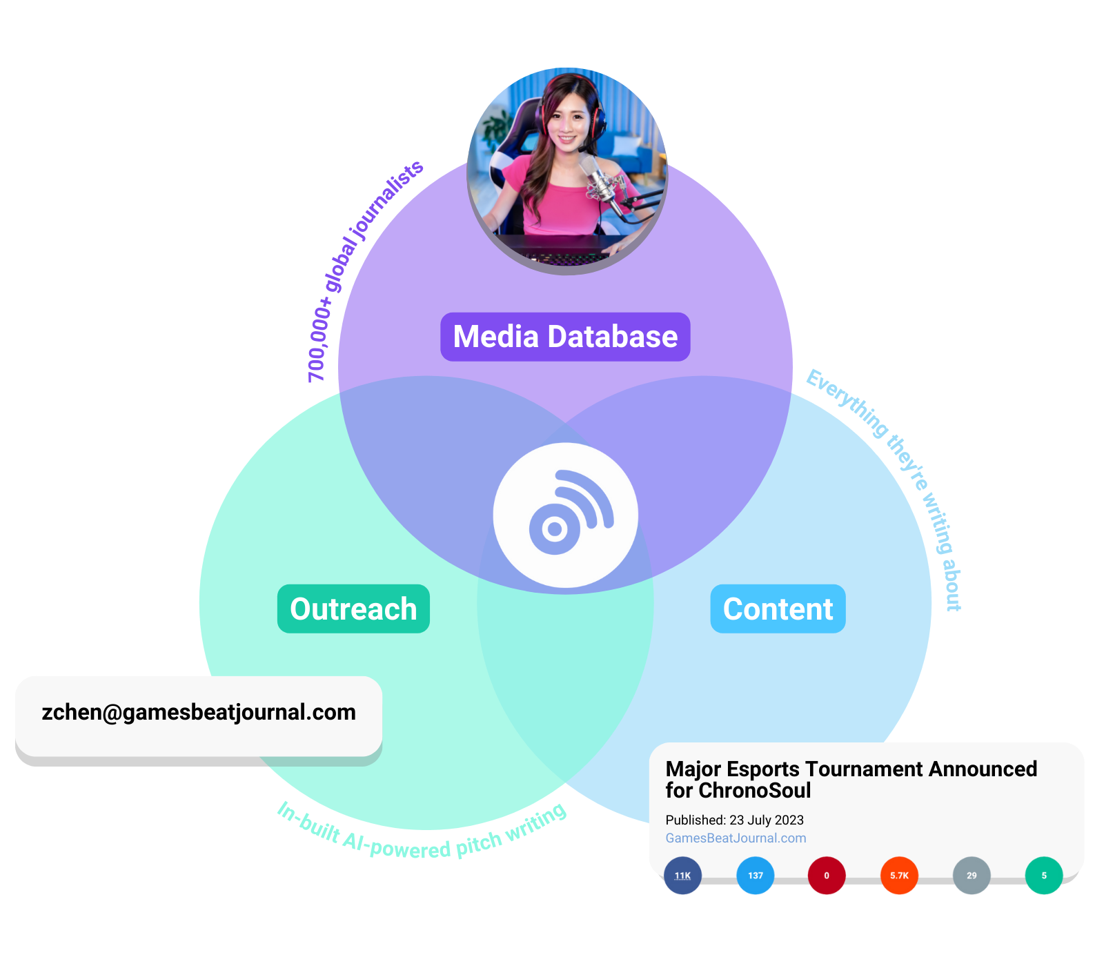 A Venn diagram showing how BuzzSumo combines a Media Database (with 700,000+ global journalists), Outreach (showing an example email address), and Content (everything they're writing about)
