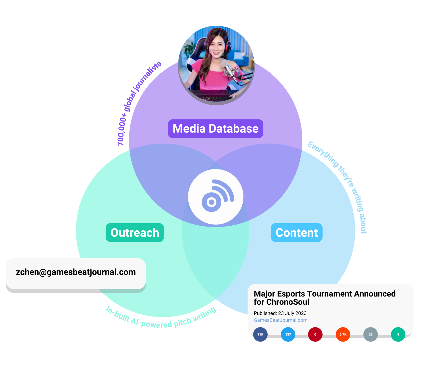 A Venn diagram showing how BuzzSumo combines a Media Database (with 700,000+ global journalists), Outreach (showing an example email address), and Content (everything they're writing about)